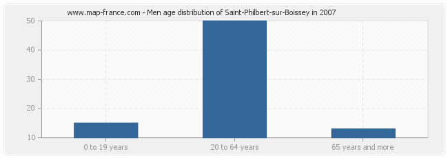 Men age distribution of Saint-Philbert-sur-Boissey in 2007