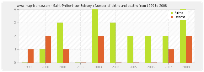Saint-Philbert-sur-Boissey : Number of births and deaths from 1999 to 2008