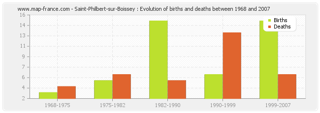 Saint-Philbert-sur-Boissey : Evolution of births and deaths between 1968 and 2007