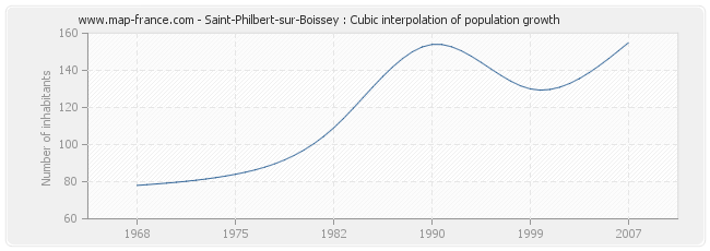 Saint-Philbert-sur-Boissey : Cubic interpolation of population growth