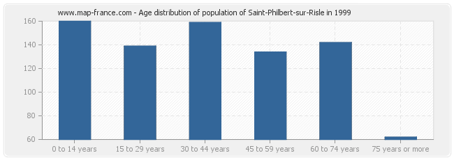 Age distribution of population of Saint-Philbert-sur-Risle in 1999