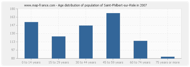 Age distribution of population of Saint-Philbert-sur-Risle in 2007