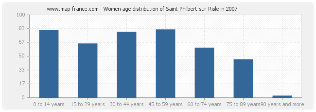 Women age distribution of Saint-Philbert-sur-Risle in 2007