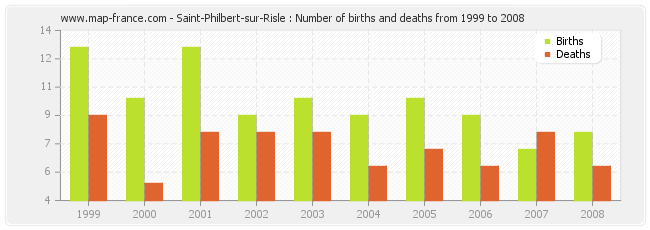 Saint-Philbert-sur-Risle : Number of births and deaths from 1999 to 2008