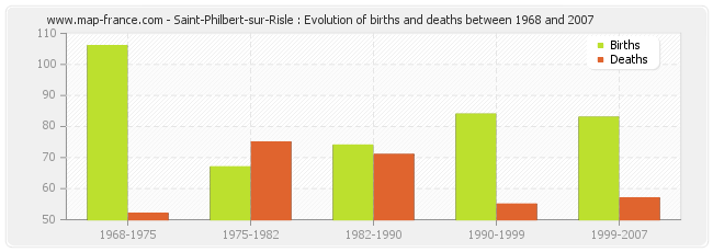 Saint-Philbert-sur-Risle : Evolution of births and deaths between 1968 and 2007
