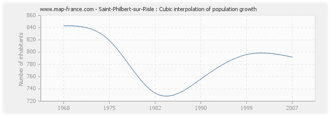 Saint-Philbert-sur-Risle : Cubic interpolation of population growth