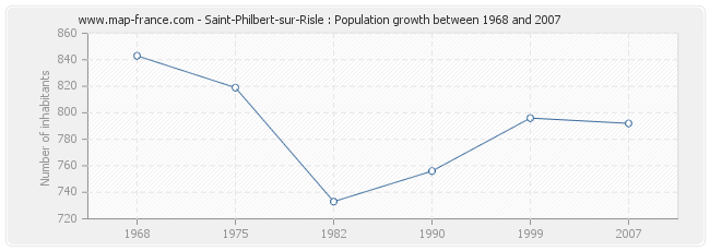 Population Saint-Philbert-sur-Risle