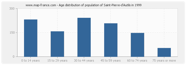 Age distribution of population of Saint-Pierre-d'Autils in 1999