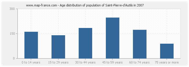 Age distribution of population of Saint-Pierre-d'Autils in 2007