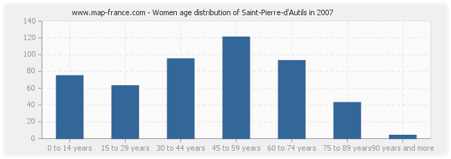 Women age distribution of Saint-Pierre-d'Autils in 2007