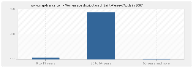Women age distribution of Saint-Pierre-d'Autils in 2007