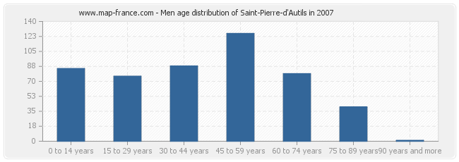 Men age distribution of Saint-Pierre-d'Autils in 2007