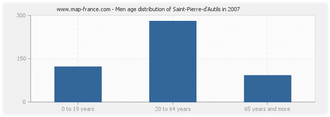 Men age distribution of Saint-Pierre-d'Autils in 2007
