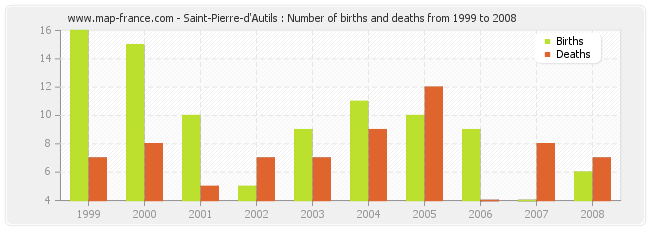 Saint-Pierre-d'Autils : Number of births and deaths from 1999 to 2008