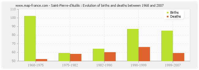 Saint-Pierre-d'Autils : Evolution of births and deaths between 1968 and 2007