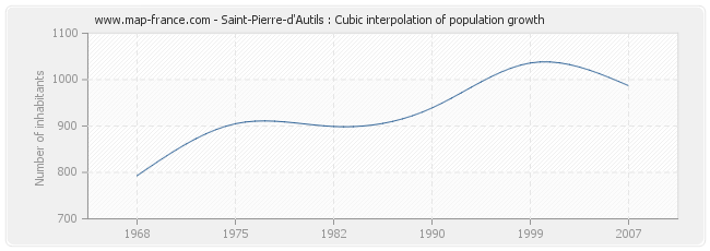 Saint-Pierre-d'Autils : Cubic interpolation of population growth