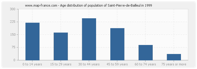 Age distribution of population of Saint-Pierre-de-Bailleul in 1999