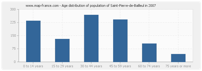 Age distribution of population of Saint-Pierre-de-Bailleul in 2007