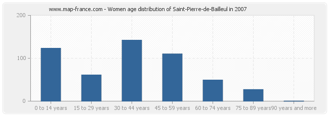 Women age distribution of Saint-Pierre-de-Bailleul in 2007