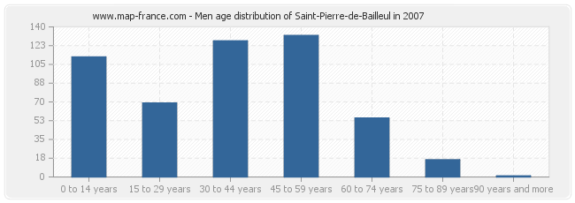 Men age distribution of Saint-Pierre-de-Bailleul in 2007