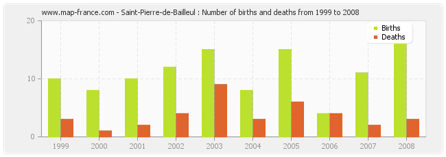 Saint-Pierre-de-Bailleul : Number of births and deaths from 1999 to 2008