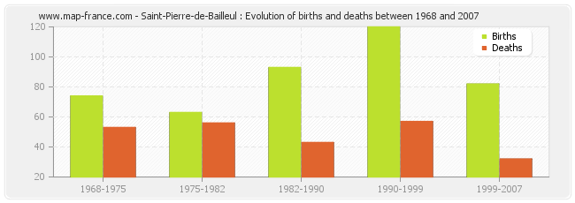 Saint-Pierre-de-Bailleul : Evolution of births and deaths between 1968 and 2007