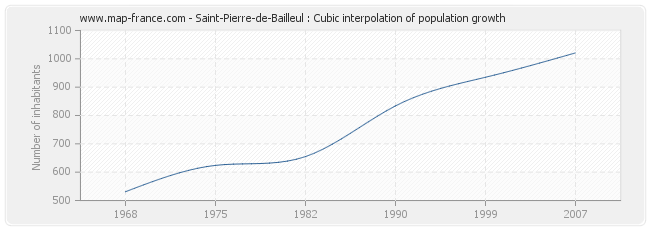 Saint-Pierre-de-Bailleul : Cubic interpolation of population growth
