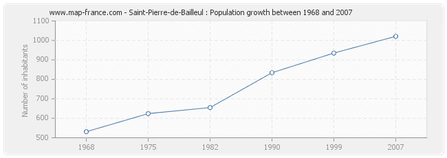 Population Saint-Pierre-de-Bailleul
