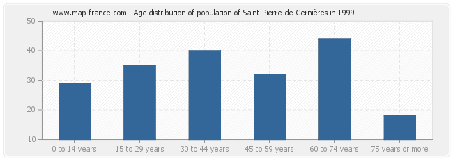 Age distribution of population of Saint-Pierre-de-Cernières in 1999
