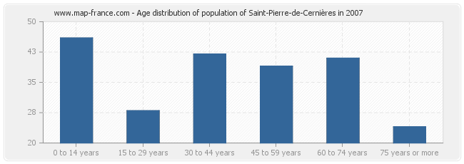 Age distribution of population of Saint-Pierre-de-Cernières in 2007