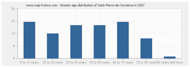 Women age distribution of Saint-Pierre-de-Cernières in 2007