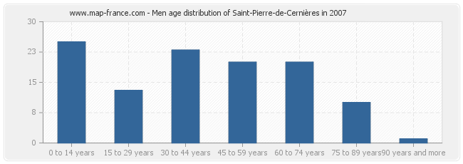 Men age distribution of Saint-Pierre-de-Cernières in 2007