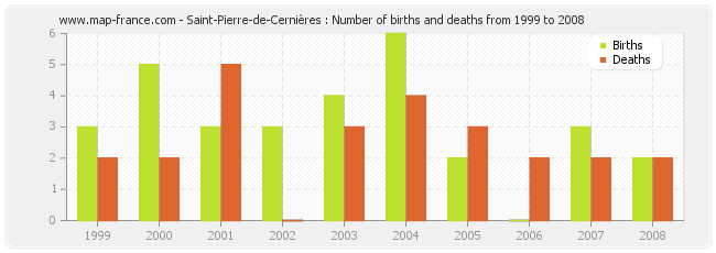 Saint-Pierre-de-Cernières : Number of births and deaths from 1999 to 2008