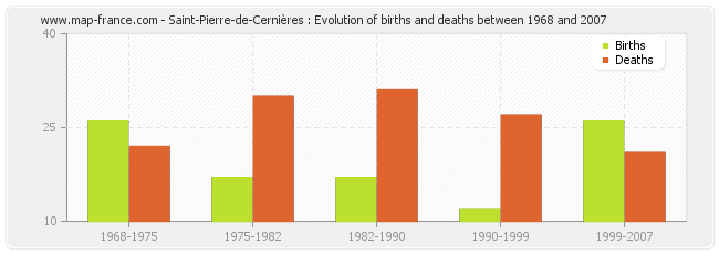 Saint-Pierre-de-Cernières : Evolution of births and deaths between 1968 and 2007