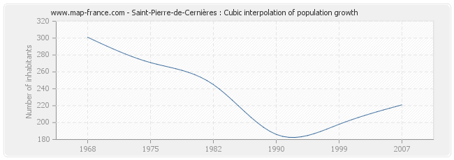 Saint-Pierre-de-Cernières : Cubic interpolation of population growth