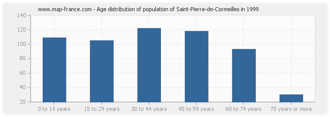 Age distribution of population of Saint-Pierre-de-Cormeilles in 1999
