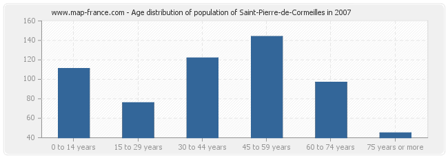 Age distribution of population of Saint-Pierre-de-Cormeilles in 2007