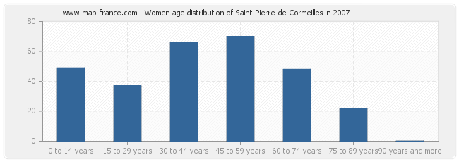 Women age distribution of Saint-Pierre-de-Cormeilles in 2007