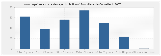 Men age distribution of Saint-Pierre-de-Cormeilles in 2007