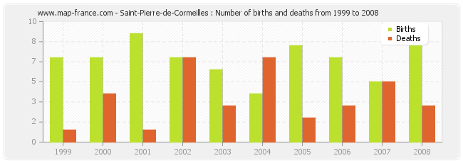 Saint-Pierre-de-Cormeilles : Number of births and deaths from 1999 to 2008
