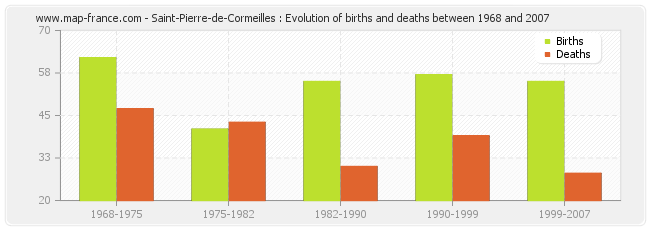 Saint-Pierre-de-Cormeilles : Evolution of births and deaths between 1968 and 2007