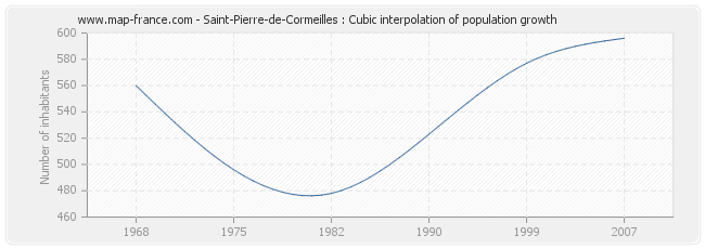 Saint-Pierre-de-Cormeilles : Cubic interpolation of population growth