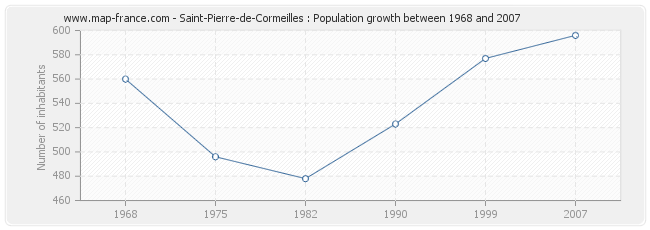 Population Saint-Pierre-de-Cormeilles
