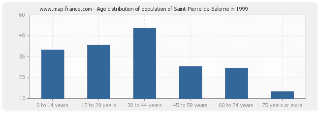 Age distribution of population of Saint-Pierre-de-Salerne in 1999