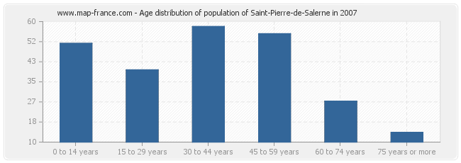 Age distribution of population of Saint-Pierre-de-Salerne in 2007