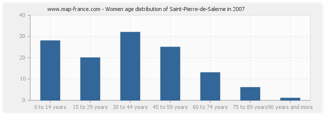 Women age distribution of Saint-Pierre-de-Salerne in 2007