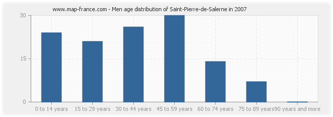 Men age distribution of Saint-Pierre-de-Salerne in 2007