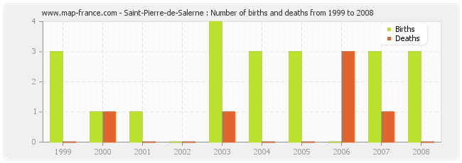 Saint-Pierre-de-Salerne : Number of births and deaths from 1999 to 2008