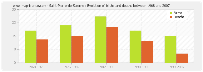 Saint-Pierre-de-Salerne : Evolution of births and deaths between 1968 and 2007