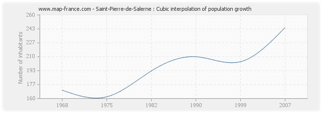 Saint-Pierre-de-Salerne : Cubic interpolation of population growth